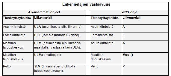 Liikennelajien vastaavuus 2023 yksiköinnissä.